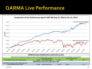 Comparison of Live Performance against S&P 500 (Sep 15, 2010 to Dec 31, 2011)

               170.00                                                                                                                        Live Performance (Cumulative),
                                                                                                                                                         168.66
               160.00


               150.00
  Axis Title




               140.00


               130.00


               120.00                                                                                                                        S&P Performance (Cumulative),
                                                                                                                                                        113.89
               110.00


               100.00




                                                        QARMA Live Return Highlights (Sep 15, 2010 to Dec 31, 2011)
                        Dollar Neutral Investment Strategy uses USD 1.0 long funded by USD 1.0 short for every USD 1 invested. No effective size restriction
                                                                               Live Trading YTD Return                          STDEV of Return (ITD)
   Live Trading ITD Return (after trading charge)                     68.66% (after trading charge)                42.31%              (annl.)                 9.5%
                                                                 QARMA Backtest results (June 2, 1999 to Sep 14, 2010)
Annualized Gross Returns after trading charge over
         entire backtest (till Sep 14, 2010)                            39.13%    STDEV of Rtrn (ann.)            14.16%      Sharpe                           2.76

               1/2/2012                                                                                                                                                10
 