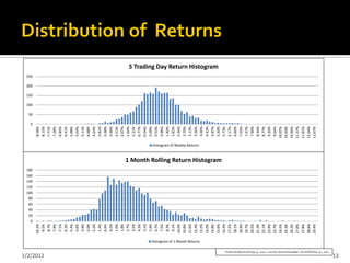 0
                                                                                                                                                                                                                          0




                                                                                                                                           20
                                                                                                                                           40
                                                                                                                                           60
                                                                                                                                           80
                                                                                                                                                                                                                              50




                                                                                                                                          100
                                                                                                                                          120
                                                                                                                                          140
                                                                                                                                          160
                                                                                                                                          180
                                                                                                                                                                                                                                   100
                                                                                                                                                                                                                                         150
                                                                                                                                                                                                                                               200
                                                                                                                                                                                                                                                     250
                                                                                                                                 -10.3%                                                                          -8.58%




1/2/2012
                                                                                                                                  -9.5%                                                                          -8.15%
                                                                                                                                  -8.7%                                                                          -7.71%
                                                                                                                                  -7.9%                                                                          -7.28%
                                                                                                                                  -7.1%                                                                          -6.85%
                                                                                                                                  -6.3%                                                                          -6.41%
                                                                                                                                  -5.4%                                                                          -5.98%
                                                                                                                                  -4.6%                                                                          -5.54%
                                                                                                                                  -3.8%                                                                          -5.11%
                                                                                                                                  -3.0%                                                                          -4.68%
                                                                                                                                  -2.2%                                                                          -4.24%
                                                                                                                                  -1.4%                                                                          -3.81%
                                                                                                                                  -0.6%                                                                          -3.38%
                                                                                                                                   0.2%                                                                          -2.94%
                                                                                                                                   1.0%                                                                          -2.51%
                                                                                                                                   1.8%                                                                          -2.07%
                                                                                                                                   2.7%                                                                          -1.64%
                                                                                                                                   3.5%                                                                          -1.21%
                                                                                                                                   4.3%                                                                          -0.77%
                                                                                                                                   5.1%                                                                          -0.34%
                                                                                                                                   5.9%                                                                           0.09%
                                                                                                                                   6.7%                                                                           0.53%
                                                                                                                                   7.5%                                                                           0.96%
                                                                                                                                   8.3%                                                                           1.40%
                                                                                                                                   9.1%                                                                           1.83%
                                                                                                                                  10.0%                                                                           2.26%
                                                                                                                                  10.8%                                                                           2.70%
                                                                                                                                  11.6%                                                                           3.13%
                                                                                                                                  12.4%                                                                           3.56%
                                                                                                                                                                                   Histogram of Weekly Returns




                                                                                                  Histogram of 1 Month Returns
                                                                                                                                  13.2%                                                                           4.00%
                                                                                                                                  14.0%                                                                           4.43%
                                                                                                                                  14.8%                                                                           4.87%
                                                                                                                                                                                                                                                           5 Trading Day Return Histogram




                                                                                                                                  15.6%                                                                           5.30%
                                                                                                                                                1 Month Rolling Return Histogram




                                                                                                                                  16.4%                                                                           5.73%
                                                                                                                                  17.2%                                                                           6.17%
                                                                                                                                  18.1%                                                                           6.60%
                                                                                                                                  18.9%                                                                           7.03%
                                                                                                                                  19.7%                                                                           7.47%
                                                                                                                                  20.5%                                                                           7.90%
                                                                                                                                  21.3%                                                                           8.34%
                                                                                                                                  22.1%                                                                           8.77%
                                                                                                                                  22.9%                                                                           9.20%
                                                                                                                                  23.7%                                                                           9.64%
                                                                                                                                  24.5%                                                                          10.07%
                                                                                                                                  25.3%                                                                          10.50%
                                                                                                                                  26.2%                                                                          10.94%
                                                                                                                                  27.0%                                                                          11.37%
                                                                                                                                  27.8%                                                                          11.81%
                                                                                                                                  28.6%                                                                          12.24%
                                                                                                                                  29.4%                                                                          12.67%
       Proforma Results till Sep 14, 2010. Live net returns thereafter. As of EOD Dec 31,, 2011
13
 