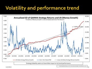4.500                                                                                                                                                                                  40.00%
                  Annualized SD of QARMA Strategy Returns and LN (Money Growth)
                                      Trendline of Money Growth is not correlated with SD of the Returns
4.000
                                                                                                                                                                                       35.00%

3.500
                                                                                                                                              y = 0.0007x - 25.959                     30.00%
3.000

                                                                                                                                                                                       25.00%
2.500


2.000                                                                                                                                                                                  20.00%


1.500
                                                                                                                                                                                       15.00%

1.000
                                                                                                                                                                                       10.00%
0.500

                                                                                                                                                                                       5.00%
0.000
   6/5/2000    6/5/2001   6/5/2002   6/5/2003    6/5/2004   6/5/2005   6/5/2006       6/5/2007    6/5/2008           6/5/2009             6/5/2010             6/5/2011

-0.500                                                                                                                                                                                 0.00%
                     LN (Daily Strategy Money Growth)         Annl. SD of daily MTM              Linear (LN (Daily Strategy Money Growth))

                                       Strategy Volatility seems to have little impact on its trend performance
                                                                                                    Proforma Results till Sep 14, 2010. Live net returns thereafter. As of EOD Dec 31,, 2011
    1/2/2012                                                                                                                                                                                   14
 