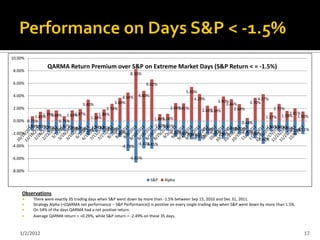 10.00%

                  QARMA Return Premium over S&P on Extreme Market Days (S&P Return < = -1.5%)
 8.00%
                                                            8.30%

 6.00%                                                               6.62%
                                                                                         5.43%
 4.00%                                                   4.54%   4.80%
                                                                                              4.29%                            4.27%
                                                    3.69%                                                 3.90%            3.70%
                                    3.40%                                                                     3.46%
 2.00%                                          2.74%                            2.84%
                                                                                     2.81%                        2.68%                2.72%
                                                                                                  2.43%
                                                                                                      2.39%
                1.79%           1.87%       1.84%                                                                                              2.01%
            1.45% 1.68% 1.69%           1.28%                                 1.14%                                                1.37%   1.59% 1.50%
 0.00% 0.75%             0.76%                                            1.09%
                                                                                                                    0.48%
       -1.59% -1.78% -1.57%
           -1.59%                                                      -1.50%
                                                                           -1.55%                                               -1.66% -1.86%
                                                                                                                                    -1.68%
                               -1.95% -1.74% -2.03%
                    -2.05% -1.89% -2.27% -1.81%                                                -2.04%      -1.94%
                                                                                                               -2.00%                          -2.11%
                                                                                                                                           -2.21%
-2.00%                                              -2.56%                     -2.52%
                                                                                   -2.67%          -2.50%          -2.47%
                                                                                                                        -2.79%
                                                                                       -2.94%
                                                                                           -3.19%      -2.85%
                                                                                                                            -3.67%
-4.00%                                                         -4.37%
                                                                   -4.45%
                                                        -4.78%

-6.00%                                                      -6.65%

-8.00%

                                                                         S&P   Alpha


     Observations
         There were exactly 35 trading days when S&P went down by more than -1.5% between Sep 15, 2010 and Dec 31, 2011.
         Strategy Alpha (=(QARMA net performance – S&P Performance)) is positive on every single trading day when S&P went down by more than 1.5%.
         On 54% of the days QARMA had a net positive return.
         Average QARMA return = +0.29%, while S&P return = -2.49% on these 35 days.


    1/2/2012                                                                                                                                          17
 