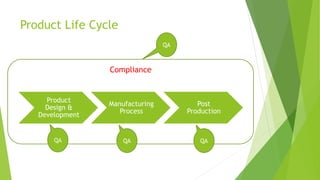 Product Life Cycle
Product
Design &
Development
Manufacturing
Process
Post
Production
Compliance
QA QAQA
QA