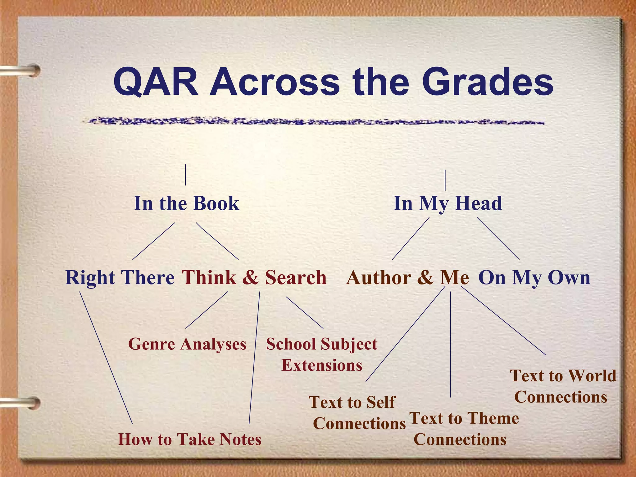 QAR Across the Grades
In the Book In My Head
Right There Think & Search Author & Me On My Own
Genre Analyses School Subject
Extensions
Text to Self
Connections
Text to World
Connections
Text to Theme
ConnectionsHow to Take Notes
 