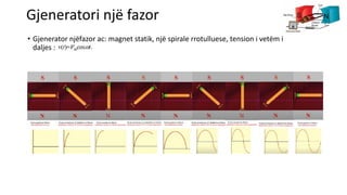 Gjeneratori një fazor
• Gjenerator njëfazor ac: magnet statik, një spirale rrotulluese, tension i vetëm i
daljes :
 