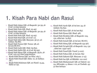 1. Kisah Para Nabi dan Rasul
1. Kisah Nabi Adam (QS. al-Baqarah: 30-39, al-
A’raf: 11) dan lainnya
2. Kisah Nabi Nuh (QS. Hud: 25-49)
3. Kisah Nabi Adam (QS. al-Baqarah: 30-39, al-
A’raf: 11) dan lainnya.
4. Kisah Nabi Nuh (QS. Hud: 25-29).
5. Kisah Nabi Hud (QS. al-A’raf: 11).
6. Kisah Nabi Idris (QS. Maryam: 56-57, al-
Anbiya: 85-86).
7. Kisah Nabi Yunus (QS. Yunus: 98, al-
An’am:86-87).
8. Kisah Nabi Luth (QS. Hūd: 69-83).
9. Kisah Nabi Salih (QS. al-A’raf: 85-93).
10.Kisah Nabi Musa (QS. al-Baqarah: 49,61, al-
A’raf: 103-157) dan yang lainnya.
11. Kisah Nabi Harun (QS. an-Nisa: 163 ).
12. Kisah Nabi Daud (QS. Saba: 10, al-Anbiya:
78 ).
13. Kisah Nabi Sulaiman (QS. an-Naml: 15,44,
Sabā:12-14).
14. Kisah Nabi Ayub (QS. al-An’am: 34, al-
Anbiyā: 83-84).
15. Kisah Nabi Ilyas (QS. al-An’am:85).
16. Kisah Nabi Ilyasa (QS. Shad: 48).
17. Kisah Nabi Ibrahim (QS. al-Baqarah: 124,
132, alAn’am: 74-83).
18. Kisah Nabi Ismail (QS. al-An’am: 86-87).
19. Kisah Nabi Ishaq (QS. al-Baqarah:133-36).
20. Kisah Nabi Ya’qub (QS. al-Baqarah: 124, 132
, alAn’am: 1332-140).
21. Kisah Nabi Yusuf (QS. Yusuf: 3-102).
22. Kisah Nabi Yahya (QS. al-An’am: 85)
23. Kisah Nabi Zakaria (QS. Maryam: 2-15).
24. Kisah Nabi Isa (QS. al-Māidah: 110-120)
25. Kisah Nabi Muhammad ( QS. at-Takwīr: 22-
24, AlFurqān: 4, Abasa: 1-10, at-Taubah: 43-
57 dan lainnya
 