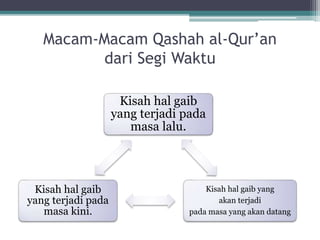 Macam-Macam Qashah al-Qur’an
dari Segi Waktu
Kisah hal gaib
yang terjadi pada
masa lalu.
Kisah hal gaib yang
akan terjadi
pada masa yang akan datang
Kisah hal gaib
yang terjadi pada
masa kini.
 