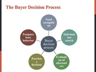 The Buyer Decision Process
Buyer
decision
process
Need
recogniti
on
Informat
ion
search
Evaluati
on of
alternati
ves
Purchas
e
decision
Postpurc
hase
behavior
 