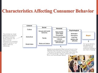 Characteristics Affecting Consumer Behavior
 