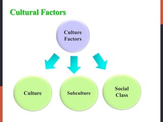 Cultural Factors
Culture
Factors
Culture Subculture
Social
Class
 