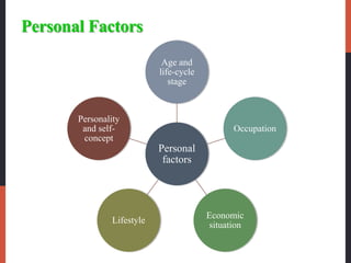 Personal Factors
Personal
factors
Age and
life-cycle
stage
Occupation
Economic
situation
Lifestyle
Personality
and self-
concept
 
