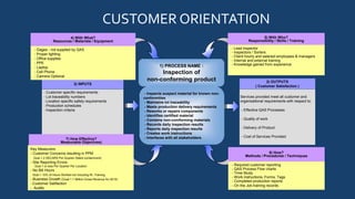 CUSTOMER ORIENTATION
1) PROCESS NAME :
Inspection of
non-conforming product
3) INPUTS
- Customer specific requirements
- Lot traceability numbers
- Location specific safety requirements
- Production schedules
- Inspection criteria
7) How Effective?
Measurable Objectives)
Key Measurers
- Customer Concerns resulting in PPM
Goal < 2 DECARS Per Quarter (failed containment)
- Site Reporting Errors
Goal 1 or less Per Quarter Per Location
- No Bill Hours
Goal < 10% of Hours Worked not including RI, Training
- Business Growth (Goal 1.1 Million Gross Revenue for 2015)
- Customer Satifaction
- Audits
4) With What?
Resources / Materials / Equipment
- Gages - not supplied by QAS
- Proper lighting
- Office supplies
- PPE
- Laptop
- Cell Phone
- Camera Optional
2) OUTPUTS
( Customer Satisfaction )
Services provided meet all customer and
organizational requirements with respect to:
- Effective QAS Processes
- Quality of work
- Delivery of Product
- Cost of Services Provided
6) How?
Methods / Procedures / Techniques
- Required customer reporting
- QAS Process Flow charts
- Time Study
- Work instructions, Forms, Tags
- Completed production reports
- On the Job training records
5) With Who?
Responsibility / Skills / Training
- Lead inspector
- Inspectors / Sorters
- Client hourly and salaried employees & managers
- Internal and external training
- Knowledge gained from experience
- Inspects suspect material for known non-
conformities
- Maintains lot traceability
- Meets production delivery requirements
- Reworks or repairs components
- Identifies certified material
- Contains non-comforming materials
- Records daily inspection results
- Reports daily inspection results
- Creates work instructions
- Interfaces with all stakeholders
 