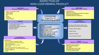 INSPECTION OF
NON-CONFORMING PRODUCT
1) PROCESS NAME :
Inspection of
non-conforming product
3) INPUTS
- Customer specific requirements
- Lot traceability numbers
- Location specific safety requirements
- Production schedules
- Inspection criteria
7) How Effective?
Measurable Objectives)
Key Measurers
- Customer Concerns resulting in PPM
Goal < 2 DECARS Per Quarter (failed containment)
- Site Reporting Errors
Goal 1 or less Per Quarter Per Location
- No Bill Hours
Goal < 10% of Hours Worked not including RI, Training
- Business Growth (Goal 1.1 Million Gross Revenue for 2015)
- Customer Satifaction
- Audits
4) With What?
Resources / Materials / Equipment
- Gages - not supplied by QAS
- Proper lighting
- Office supplies
- PPE
- Laptop
- Cell Phone
- Camera Optional
2) OUTPUTS
( Customer Satisfaction )
Services provided meet all customer and
organizational requirements with respect to:
- Effective QAS Processes
- Quality of work
- Delivery of Product
- Cost of Services Provided
6) How?
Methods / Procedures / Techniques
- Required customer reporting
- QAS Process Flow charts
- Time Study
- Work instructions, Forms, Tags
- Completed production reports
- On the Job training records
5) With Who?
Responsibility / Skills / Training
- Lead inspector
- Inspectors / Sorters
- Client hourly and salaried employees & managers
- Internal and external training
- Knowledge gained from experience
- Inspects suspect material for known non-
conformities
- Maintains lot traceability
- Meets production delivery requirements
- Reworks or repairs components
- Identifies certified material
- Contains non-comforming materials
- Records daily inspection results
- Reports daily inspection results
- Creates work instructions
- Interfaces with all stakeholders
 
