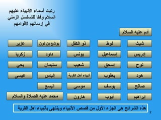 هذه الشرائح هى الجزء الأول من قصص الأنبياء وينتهى بأنبياء أهل القرية  آدم عليه السلام هود شيث إدريس إبراهيم صالح نوح لوط إسماعيل إسحق أيوب يعقوب يوسف ذو الكفل شعيب يونس أنبياء أهل القرية هارون موسى يوشع بن نون داود سليمان  إلياس اليسع عزير محمد عليه الصلاة والسلام زكريا يحي عيسى رتبت أسماء الأنبياء   عليهم السلام وفقا   للتسلسل   الزمني في إرسالهم لأقوامهم الأنبياء 