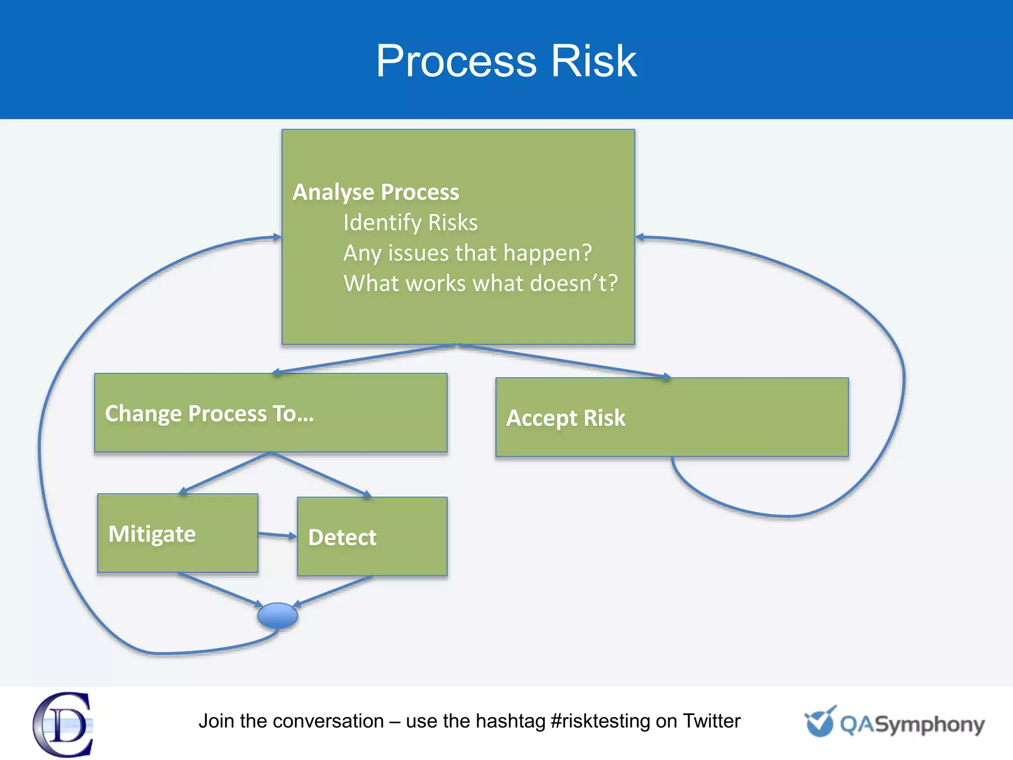 Process Risk
Analyse Process
Identify Risks
Any issues that happen?
What works what doesn’t?
Change Process To…
Mitigate Detect
Accept Risk
Join the conversation – use the hashtag #risktesting on Twitter
 