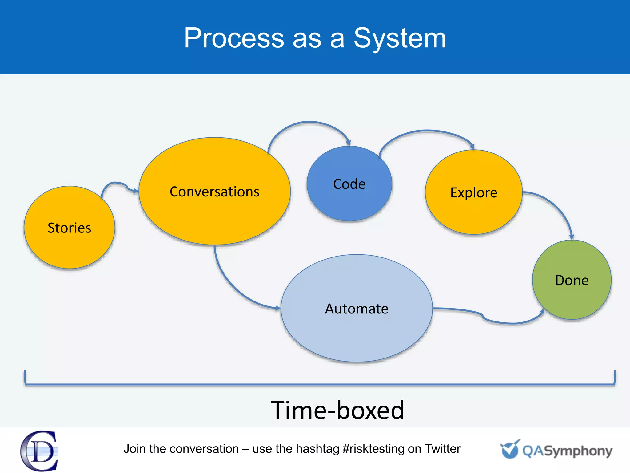 Process as a System
Stories
Conversations Code
Explore
Done
Automate
Time-boxed
Join the conversation – use the hashtag #risktesting on Twitter
 
