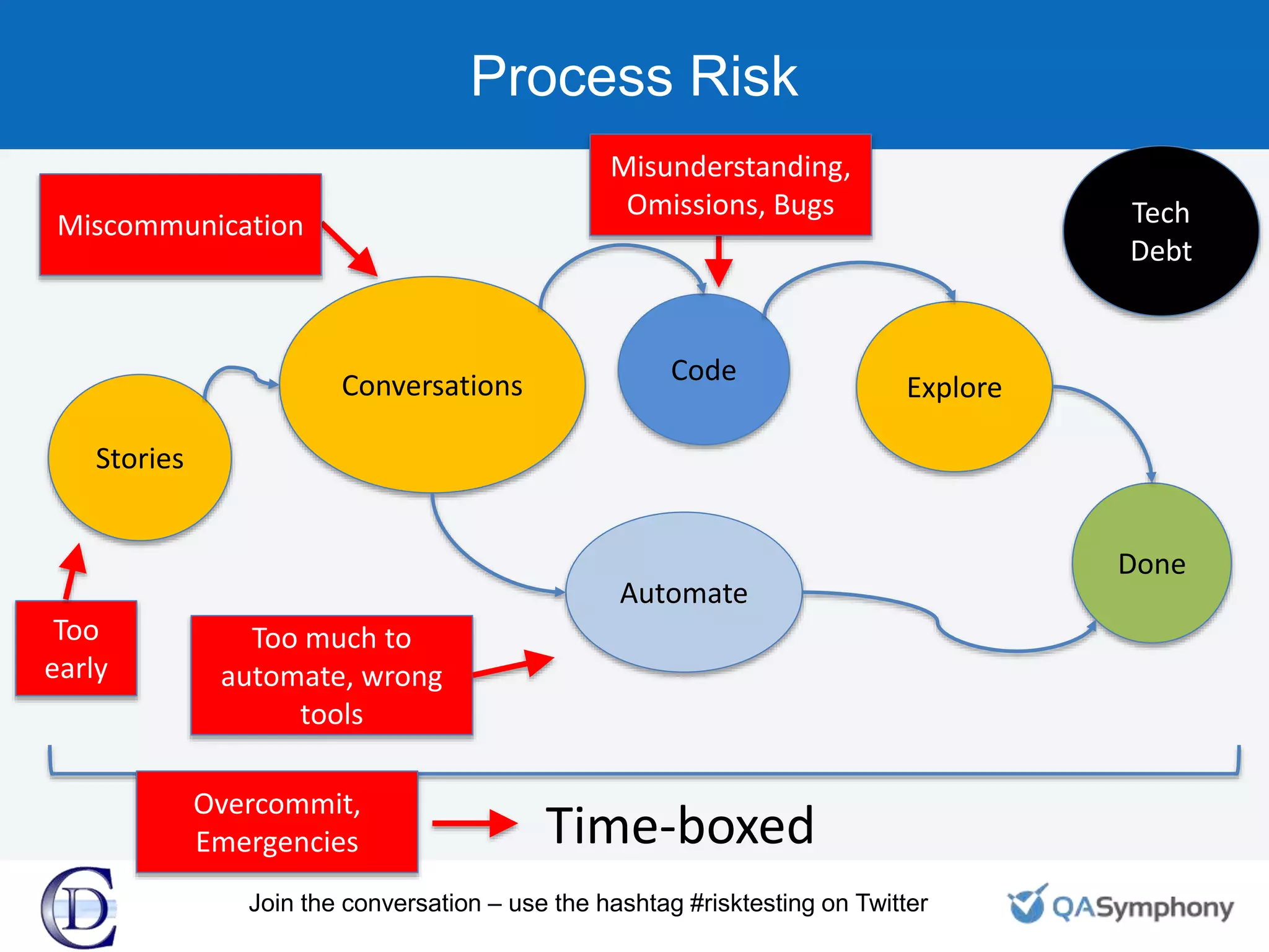 Process Risk
Stories
Conversations Code
Explore
Done
Automate
Time-boxed
Miscommunication
Misunderstanding,
Omissions, Bugs
Overcommit,
Emergencies
Too much to
automate, wrong
tools
Tech
Debt
Too
early
Join the conversation – use the hashtag #risktesting on Twitter
 