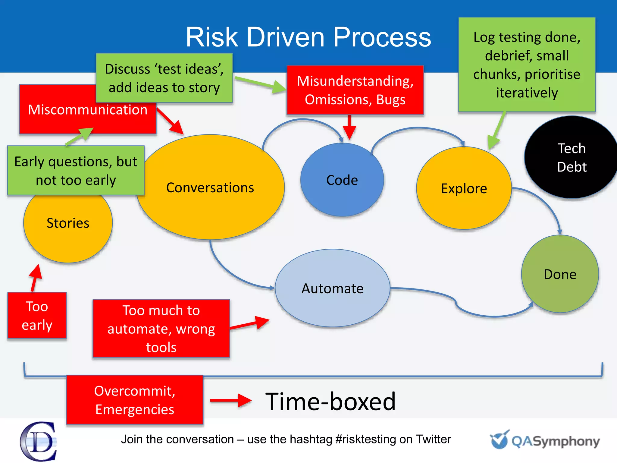 Risk Driven Process
Stories
Conversations Code
Explore
Done
Automate
Time-boxed
Miscommunication
Misunderstanding,
Omissions, Bugs
Overcommit,
Emergencies
Too much to
automate, wrong
tools
Tech
Debt
Too
early
Discuss ‘test ideas’,
add ideas to story
Log testing done,
debrief, small
chunks, prioritise
iteratively
Early questions, but
not too early
Join the conversation – use the hashtag #risktesting on Twitter
 