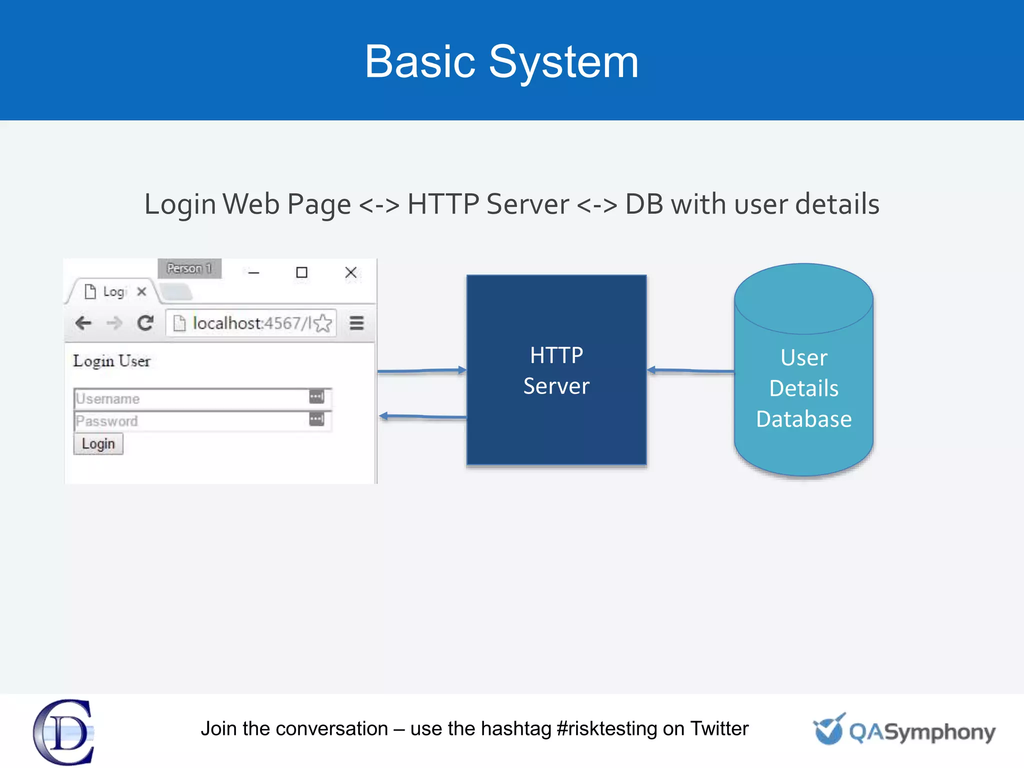 Basic System
Login Web Page <-> HTTP Server <-> DB with user details
HTTP
Server
User
Details
Database
Join the conversation – use the hashtag #risktesting on Twitter
 