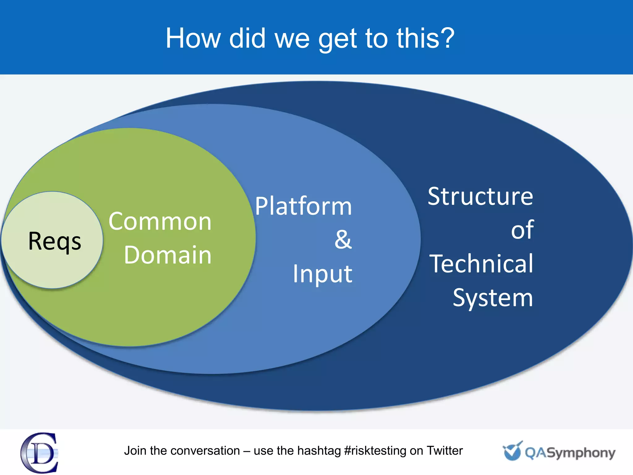 How did we get to this?
Structure
of
Technical
System
Platform
&
Input
Common
DomainReqs
Join the conversation – use the hashtag #risktesting on Twitter
 
