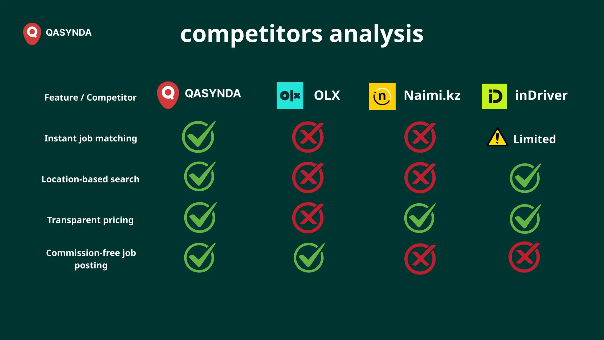 Location-based search
Naimi.kz
Instant job matching
Feature / Competitor
Transparent pricing
Commission-free job
posting
Limited
OLX inDriver
competitors analysis
 