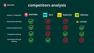 Location-based search
Naimi.kz
Instant job matching
Feature / Competitor
Transparent pricing
Commission-free job
posting
Limited
OLX inDriver
competitors analysis
 
