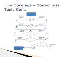 Line Coverage – Correctness
Tests Cont.
 