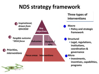 NDS strategy framework
                                                           Three types of
                                                  Ma
                                                           interventions
           1 Inspirational,
             drawn from                                    Macro
             QNV2030             Key              t         • Policy and strategic
                              objectives          S
                                                              framework
     2 Tangible outcome
                                                           Structural
       ~2016 focus      Outcomes      Outputs /             • Legal, regulations,
                                        KPIs                  institutions,
                                                              coordination &
3 Priorities,
                                                       i
                                                      M

  interventions                                               governance
                    Focus areas Interventions              Micro
                                                            • Investments,
                                                              incentives, capabilities,
                                                              programs
 
