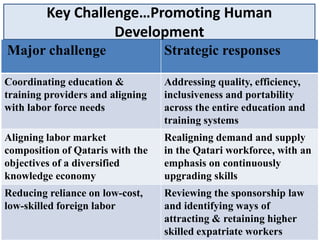 Key Challenge…Promoting Human
                   Development
Major challenge                   Strategic responses

Coordinating education &          Addressing quality, efficiency,
training providers and aligning   inclusiveness and portability
with labor force needs            across the entire education and
                                  training systems
Aligning labor market             Realigning demand and supply
composition of Qataris with the   in the Qatari workforce, with an
objectives of a diversified       emphasis on continuously
knowledge economy                 upgrading skills
Reducing reliance on low-cost,    Reviewing the sponsorship law
low-skilled foreign labor         and identifying ways of
                                  attracting & retaining higher
                                  skilled expatriate workers
 