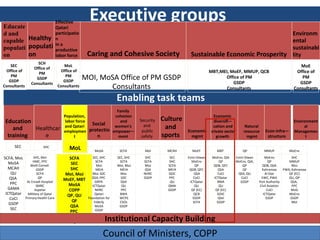 Educate
                                Effective
                                Qatari
                                                  Executive groups
d and                           participatio                                                                                          Environm
capable Healthy                 n                                                                                                     ental
                                in a
populati populati               productive                                                                                            sustainabi
on       on                     labor force       Caring and Cohesive Society                         Sustainable Economic Prosperity lity
                  SCH
   SEC                              MoL                                                                                                                              MoE
                Office of
 Office of                        Office of                                                                       MBT,MEI, MoEF, MMUP, QCB                         Office of
                  PM
   PM
  GSDP
                 GSDP
                                    PM
                                   GSDP
                                               MOI, MoSA Office of PM GSDP                                              Office of PM                                 PM
               Consultants                                                                                                  GSDP                                    GSDP
Consultants                      Consultants          Consultants                                                        Consultants                              Consultants

                                                                    Enabling task teams
                                                                     Family
                                    Population,                     cohesion                                   Economic
 Education                          labor force                        and     Security   Culture              diversifi—                                         Environment
                                                   Social                        and
    and    Healthcar                and Qatari
                                                  protectio
                                                                    women's
                                                                                public
                                                                                           and                cation and
                                                                                                    Economic private sector
                                                                                                                                     Natural
                                                                                                                                                 Econ infra—
                                                                                                                                                                       al
                                    employmen                      empower—                                                         resource                      Managemen
  training    e                         t            n                ment      safety    sports      mgmt      growth                mgmt        structure             t

      SEC             SHC              MoL            MoSA           SCFA        Mol        MCAH      MoEF           MBT            QP           MMUP           MoEnv

SCFA, MoL      SHC, MoI               SCFA           SEC, SHC       SEC, SHC      SHC        SEC    Emiri Diwan    MoEnv, QIA   Emiri Diwan       MoEnv           SHC
               HMC, PPC                                SCFA           SCFA       SCFA       SHC       MoEnv            QP       MoEnv, QIA,         QP          MMUP
   MoSA                                SEC
             Weill Cornell                             MoJ          MoI, MoJ      MoJ       SCFA        QP          QDB, QFC        QP          QDB, QSA          MoJ
  MCAH           GSDP                  SHC             MEIA           MEIA       QSA        MEIA     QDB, QFC         QSA           QF          Kahramaa     PWA, Kahramaa
    QU           SCFA               MoI, MoJ        MoL SDC           MoL        NHRC       QOC         QSA           CoCI       QSA, QU          Al Diar       QF (EC)
   QSA            QP                                QSA, PPC          SDC        GSDP       PPC        CoCI         ICTQatar       CoCI        EWC, PWA         QU, QP
           AL Emadi Hospital
                                   MoEF, MBT          GRPA            QSA                    QU      ICTQatar         BMA         GSDP        Port Authority     QSA,
    PPC                               MoSA
                 SMRC                               ICTQatar           QU                   QMA         QU             QU                     Civil Aviation      PPC
  GAMA          Aspetar               COPP            NHRC            PPC                   GSDP      QF (EC)        QF (EC)                       CoCI          MoD
 ICTQatar Military of Qatar          QP, QU           Qatari          BWA                              QCB            GOIC                       ICTQatar       MoEnv
   CoCI   Primary Health Care                     Foundation for     WCPS                              GSDP           Qtel                         GSDP          GSDP
                                        QF            Elderly         CSOs                             SCFA           GSDP                                        MoI
   GSDP
                                      QSA             MoSA           GSDP
    SEC                                                GSDP
                                      PPC
                                      CoCI
                                    ICTQatar                 Institutional Capacity Building
                                      GSDP
                                                           Council of Ministers, COPP
 