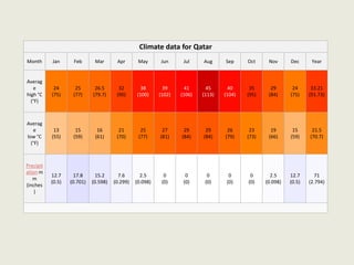 Climate data for Qatar
Month Jan Feb Mar Apr May Jun Jul Aug Sep Oct Nov Dec Year
Averag
e
high °C
(°F)
24
(75)
25
(77)
26.5
(79.7)
32
(90)
38
(100)
39
(102)
41
(106)
45
(113)
40
(104)
35
(95)
29
(84)
24
(75)
33.21
(91.73)
Averag
e
low °C
(°F)
13
(55)
15
(59)
16
(61)
21
(70)
25
(77)
27
(81)
29
(84)
29
(84)
26
(79)
23
(73)
19
(66)
15
(59)
21.5
(70.7)
Precipit
ation m
m
(inches
)
12.7
(0.5)
17.8
(0.701)
15.2
(0.598)
7.6
(0.299)
2.5
(0.098)
0
(0)
0
(0)
0
(0)
0
(0)
0
(0)
2.5
(0.098)
12.7
(0.5)
71
(2.794)
 