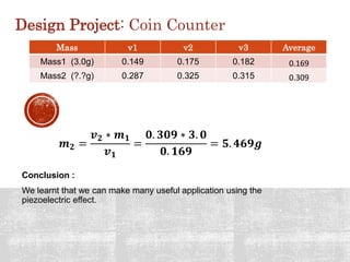 Design Project: Coin Counter
Conclusion :
We learnt that we can make many useful application using the
piezoelectric effect.
Mass v1 v2 v3 Average
Mass1 (3.0g) 0.149 0.175 0.182 0.169
Mass2 (?.?g) 0.287 0.325 0.315 0.309
𝒎 𝟐 =
𝒗 𝟐 ∗ 𝒎 𝟏
𝒗 𝟏
=
𝟎. 𝟑𝟎𝟗 ∗ 𝟑. 𝟎
𝟎. 𝟏𝟔𝟗
= 𝟓. 𝟒𝟔𝟗𝒈
 