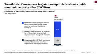 McKinsey & Company 1
Two-thirds of consumers in Qatar are optimistic about a quick
economic recovery after COVID-19
29%
67%
5%
Source: McKinsey & Company COVID-19 Qatar Consumer Pulse Survey 4/24–5/1/2020, n = 251, sampled and weighted to match Qatar’s general population 18+ years
Apr 24–May 1
Qatar
Confidence in own country’s economic recovery after COVID-191
% of respondents
Unsure: The economy will be impacted
for 6–12 months or longer and will
stagnate or show slow growth thereafter
Pessimistic: COVID-19 will have lasting
impact on the economy and show
regression/fall into lengthy recession
Optimistic: The economy will rebound
within 2–3 months and grow just as
strong as or stronger than before
COVID-19
1 Q: How is your overall confidence level in economic conditions after the COVID-19 situation? Rated from 1 “very optimistic” to 6 “very pessimistic”; figures may not sum to 100% because of rounding.
 