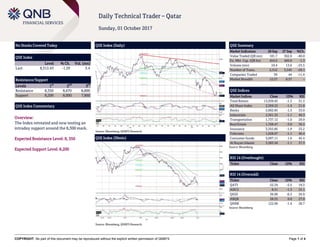COPYRIGHT: No part of this document may be reproduced without the explicit written permission of QNBFS Page 1 of 4
Daily Technical Trader – Qatar
Sunday, 01 October 2017
No Stocks Covered Today
QSE Index
Level % Ch. Vol. (mn)
Last 8,312.43 -1.29 3.4
Resistance/Support
Levels 1
st
2
nd
3
rd
Resistance 8,350 8,670 8,800
Support 8,200 8,000 7,800
QSE Index Commentary
Overview:
The Index retreated and now testing an
intraday support around the 8,300 mark.
Expected Resistance Level: 8, 350
Expected Support Level: 8,200
QSE Index (Daily)
Source: Bloomberg, QNBFS Research
QSE Summary
Market Indicators 28 Sep 27 Sep %Ch.
Value Traded (QR mn) 181.7 302.8 -40.0
Ex. Mkt. Cap. (QR bn) 454.6 460.8 -1.3
Volume (mn) 10.4 13.6 -23.5
Number of Trans. 2,512 3,545 -29.1
Companies Traded 39 44 -11.4
Market Breadth 12:27 6:37 –
QSE Indices
Market Indices Close 1D% RSI
Total Return 13,939.45 -1.3 31.3
All Share Index 2,369.22 -1.4 31.8
Banks 2,602.85 -1.5 33.0
Industrials 2,561.32 -1.1 40.3
Transportation 1,737.12 -1.0 29.9
Real Estate 1,768.47 -3.0 36.5
Insurance 3,355.85 -1.9 23.2
Telecoms 1,028.67 -1.1 40.4
Consumer Goods 5,097.11 1.6 45.4
Al Rayan Islamic 3,383.56 -1.1 37.3
Source: Bloomberg
RSI 14 (Overbought)
Ticker Close 1D% RSI
RSI 14 (Oversold)
Ticker Close 1D% RSI
QATI 52.34 -2.5 19.3
AHCS 8.51 -1.3 25.1
QIGD 36.90 -0.3 26.9
ABQK 28.55 0.0 27.0
QNBK 122.00 -1.4 28.7
Source: Bloomberg
QSE Index (30min)
Source: Bloomberg, QNBFS Research
 