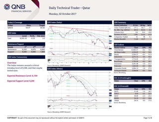 COPYRIGHT: No part of this document may be reproduced without the explicit written permission of QNBFS Page 1 of 5
Daily Technical Trader – Qatar
Monday, 02 October 2017
Today’s Coverage
Ticker Price Target
QNCD 64.97 69.00
QSE Index
Level % Ch. Vol. (mn)
Last 8,292.10 -0.24 5.0
Resistance/Support
Levels 1
st
2
nd
3
rd
Resistance 8,350 8,670 8,800
Support 8,200 8,000 7,800
QSE Index Commentary
Overview:
The Index remains around a critical
intraday level of 8,300, and that maybe
tested soon.
Expected Resistance Level: 8, 350
Expected Support Level: 8,200
QSE Index (Daily)
Source: Bloomberg, QNBFS Research
QSE Summary
Market Indicators 01 Oct 28 Sep %Ch.
Value Traded (QR mn) 177.1 181.7 -2.5
Ex. Mkt. Cap. (QR bn) 453.6 454.6 -0.2
Volume (mn) 8.4 10.4 -18.8
Number of Trans. 1,961 2,512 -21.9
Companies Traded 41 39 5.1
Market Breadth 11:28 12:27 –
QSE Indices
Market Indices Close 1D% RSI
Total Return 13,905.37 -0.2 30.6
All Share Index 2,359.63 -0.4 30.5
Banks 2,594.37 -0.3 31.9
Industrials 2,571.15 0.4 42.2
Transportation 1,714.25 -1.3 27.1
Real Estate 1,765.49 -0.2 36.1
Insurance 3,291.98 -1.9 21.3
Telecoms 1,025.09 -0.3 39.3
Consumer Goods 5,004.14 -1.8 37.9
Al Rayan Islamic 3,366.84 -0.5 35.4
Source: Bloomberg
RSI 14 (Overbought)
Ticker Close 1D% RSI
RSI 14 (Oversold)
Ticker Close 1D% RSI
QATI 51.49 -1.6 18.3
AHCS 8.30 -2.5 22.4
QIGD 36.00 -2.4 24.4
QNNS 54.10 -2.3 26.6
ABQK 28.55 0.0 27.0
Source: Bloomberg
QSE Index (30min)
Source: Bloomberg, QNBFS Research
 