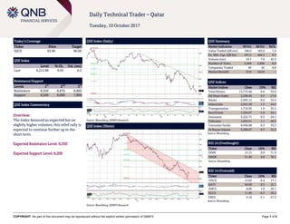 COPYRIGHT: No part of this document may be reproduced without the explicit written permission of QNBFS Page 1 of 5
Daily Technical Trader – Qatar
Tuesday, 10 October 2017
Today’s Coverage
Ticker Price Target
IQCD 93.99 96.00
QSE Index
Level % Ch. Vol. (mn)
Last 8,212.86 0.93 6.2
Resistance/Support
Levels 1
st
2
nd
3
rd
Resistance 8,350 8,670 8,800
Support 8,200 8,000 7,800
QSE Index Commentary
Overview:
The Index bounced as expected but on
slightly higher volumes; this relief rally is
expected to continue further up in the
short term.
Expected Resistance Level: 8,350
Expected Support Level: 8,200
QSE Index (Daily)
Source: Bloomberg, QNBFS Research
QSE Summary
Market Indicators 09 Oct 08 Oct %Ch.
Value Traded (QR mn) 186.0 183.0 1.6
Ex. Mkt. Cap. (QR bn) 447.5 444.3 0.7
Volume (mn) 10.1 7.0 45.5
Number of Trans. 2,449 2,606 -6.0
Companies Traded 40 42 -4.8
Market Breadth 31:6 16:22 –
QSE Indices
Market Indices Close 1D% RSI
Total Return 13,772.48 0.9 33.0
All Share Index 2,308.46 0.5 27.8
Banks 2,565.12 0.6 32.4
Industrials 2,561.28 1.3 44.2
Transportation 1,716.93 1.9 35.5
Real Estate 1,594.67 -1.6 24.1
Insurance 3,222.71 0.3 24.1
Telecoms 1,032.51 1.1 46.2
Consumer Goods 4,946.08 0.3 35.3
Al Rayan Islamic 3,296.97 0.7 32.2
Source: Bloomberg
RSI 14 (Overbought)
Ticker Close 1D% RSI
DOHI 15.15 0.0 71.9
ABQK 31.40 9.6 70.1
Source: Bloomberg
RSI 14 (Oversold)
Ticker Close 1D% RSI
UDCD 13.83 0.4 17.1
QATI 50.00 0.3 22.1
AHCS 8.06 1.0 26.1
NLCS 11.40 -0.5 26.2
ERES 9.16 -3.1 27.3
Source: Bloomberg
QSE Index (30min)
Source: Bloomberg, QNBFS Research
 