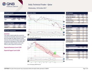 COPYRIGHT: No part of this document may be reproduced without the explicit written permission of QNBFS Page 1 of 4
Daily Technical Trader – Qatar
Wednesday, 18 October 2017
No Stocks Covered
QSE Index
Level % Ch. Vol. (mn)
Last 8,229.27 -0.85 6.6
Resistance/Support
Levels 1
st
2
nd
3
rd
Resistance 8,350 8,670 8,800
Support 8,200 8,000 7,800
QSE Index Commentary
Overview:
The Index is back inside the corrective
channel (see intraday chart), but trying to
burst through the upper border of that
channel. Successful attempt would mean
the positive divergence of the daily RSI
against the Index remains intact and
there is still a chance for recovery.
Expected Resistance Level: 8,350
Expected Support Level: 8,200
QSE Index (Daily)
Source: Bloomberg, QNBFS Research
QSE Summary
Market Indicators 17 Oct 16 Oct %Ch.
Value Traded (QR mn) 208.1 149.2 39.5
Ex. Mkt. Cap. (QR bn) 449.4 453.4 -0.9
Volume (mn) 8.9 6.3 42.0
Number of Trans. 2,864 2,794 2.5
Companies Traded 40 42 -4.8
Market Breadth 4:30 15:23 –
QSE Indices
Market Indices Close 1D% RSI
Total Return 13,799.99 -0.8 36.9
All Share Index 2,312.61 -1.0 33.2
Banks 2,582.61 -0.6 39.4
Industrials 2,564.77 -0.9 44.4
Transportation 1,712.74 -0.3 36.8
Real Estate 1,573.58 -3.1 26.8
Insurance 3,169.48 -1.0 24.6
Telecoms 1,041.75 -0.5 49.6
Consumer Goods 5,039.71 -0.6 49.5
Al Rayan Islamic 3,275.70 -1.3 33.5
Source: Bloomberg
RSI 14 (Overbought)
Ticker Close 1D% RSI
RSI 14 (Oversold)
Ticker Close 1D% RSI
QATI 48.36 -3.1 18.6
UDCD 13.50 -2.5 20.8
IHGS 38.00 -2.6 22.6
VFQS 7.44 -3.3 23.3
AHCS 7.74 -3.1 24.4
Source: Bloomberg
QSE Index (30min)
Source: Bloomberg, QNBFS Research
 