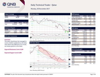 COPYRIGHT: No part of this document may be reproduced without the explicit written permission of QNBFS Page 1 of 5
Daily Technical Trader – Qatar
Monday, 06 November 2017
Today’s Coverage
Ticker Price Target
QEWS 180.00 190.00
QSE Index
Level % Ch. Vol. (mn)
Last 8,126.89 -0.24 3.2
Resistance/Support
Levels 1
st
2
nd
3
rd
Resistance 8,200 8,350 8,670
Support 8,000 7,800 7,650
QSE Index Commentary
Overview:
The index closed down but managed to
create a bullish candlestick on the daily
chart above the 8,000 level. As a result,
we remain positive in the Index.
Expected Resistance Level: 8,200
Expected Support Level: 8,000
QSE Index (Daily)
Source: Bloomberg, QNBFS Research
QSE Summary
Market Indicators 05 Nov 02 Nov %Ch.
Value Traded (QR mn) 128.2 112.8 13.6
Ex. Mkt. Cap. (QR bn) 441.8 443.5 -0.4
Volume (mn) 4.7 3.9 20.2
Number of Trans. 2,202 1,883 16.9
Companies Traded 41 42 -2.4
Market Breadth 7:32 12:21 –
QSE Indices
Market Indices Close 1D% RSI
Total Return 13,628.31 -0.2 36.9
All Share Index 2,271.46 -0.4 33.5
Banks 2,548.46 -0.1 36.8
Industrials 2,516.10 -0.7 41.0
Transportation 1,649.16 -0.5 32.6
Real Estate 1,593.05 -1.1 41.6
Insurance 2,990.54 -0.1 28.8
Telecoms 1,043.83 -0.2 52.9
Consumer Goods 4,655.56 -1.2 25.0
Al Rayan Islamic 3,168.24 -1.1 29.5
Source: Bloomberg
RSI 14 (Overbought)
Ticker Close 1D% RSI
RSI 14 (Oversold)
Ticker Close 1D% RSI
VFQS 6.80 -2.7 15.4
IHGS 31.54 -4.7 18.9
AKHI 10.70 -2.5 21.4
MRDS 7.94 -2.5 21.7
QIGD 28.27 -2.9 26.1
Source: Bloomberg
QSE Index (30min)
Source: Bloomberg, QNBFS Research
 