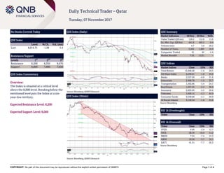 COPYRIGHT: No part of this document may be reproduced without the explicit written permission of QNBFS Page 1 of 4
Daily Technical Trader – Qatar
Tuesday, 07 November 2017
No Stocks Covered Today
QSE Index
Level % Ch. Vol. (mn)
Last 8,014.71 -1.38 5.4
Resistance/Support
Levels 1
st
2
nd
3
rd
Resistance 8,200 8,350 8,670
Support 8,000 7,800 7,650
QSE Index Commentary
Overview:
The Index is situated at a critical level
above the 8,000 level. Breaking below the
mentioned level puts the Index at a six-
year-low territory.
Expected Resistance Level: 8,200
Expected Support Level: 8,000
QSE Index (Daily)
Source: Bloomberg, QNBFS Research
QSE Summary
Market Indicators 06 Nov 05 Nov %Ch.
Value Traded (QR mn) 128.2 112.8 13.6
Ex. Mkt. Cap. (QR bn) 441.8 443.5 -0.4
Volume (mn) 4.7 3.9 20.2
Number of Trans. 2,202 1,883 16.9
Companies Traded 41 42 -2.4
Market Breadth 7:32 12:21 –
QSE Indices
Market Indices Close 1D% RSI
Total Return 13,440.20 -1.4 29.5
All Share Index 2,230.61 -1.8 26.0
Banks 2,527.50 -0.8 31.6
Industrials 2,468.78 -1.9 32.7
Transportation 1,592.86 -3.4 24.1
Real Estate 1,557.25 -2.2 36.9
Insurance 2,825.95 -5.5 20.8
Telecoms 1,020.12 -2.3 42.9
Consumer Goods 4,558.68 -2.1 20.9
Al Rayan Islamic 3,110.34 -1.8 23.8
Source: Bloomberg
RSI 14 (Overbought)
Ticker Close 1D% RSI
RSI 14 (Oversold)
Ticker Close 1D% RSI
VFQS 6.60 -2.9 12.7
IHGS 28.39 -10.0 14.2
MRDS 7.35 -7.4 15.3
AKHI 10.30 -3.7 19.1
QATI 41.51 -7.7 20.5
Source: Bloomberg
QSE Index (30min)
Source: Bloomberg, QNBFS Research
 