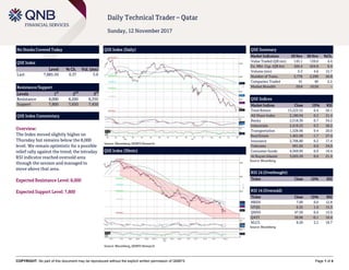 COPYRIGHT: No part of this document may be reproduced without the explicit written permission of QNBFS Page 1 of 4
Daily Technical Trader – Qatar
Sunday, 12 November 2017
No Stocks Covered Today
QSE Index
Level % Ch. Vol. (mn)
Last 7,885.50 0.37 3.0
Resistance/Support
Levels 1
st
2
nd
3
rd
Resistance 8,000 8,200 8,350
Support 7,800 7,650 7,450
QSE Index Commentary
Overview:
The Index moved slightly higher on
Thursday but remains below the 8,000
level. We remain optimistic for a possible
relief rally against the trend; the intraday
RSI indicator reached oversold area
through the session and managed to
move above that area.
Expected Resistance Level: 8,000
Expected Support Level: 7,800
QSE Index (Daily)
Source: Bloomberg, QNBFS Research
QSE Summary
Market Indicators 09 Nov 08 Nov %Ch.
Value Traded (QR mn) 145.1 139.0 4.4
Ex. Mkt. Cap. (QR bn) 426.4 424.8 0.4
Volume (mn) 5.3 4.6 15.7
Number of Trans. 2,778 2,299 20.8
Companies Traded 41 40 2.5
Market Breadth 29:8 10:28 –
QSE Indices
Market Indices Close 1D% RSI
Total Return 13,223.52 0.4 26.1
All Share Index 2,180.04 0.2 21.4
Banks 2,518.36 0.7 34.2
Industrials 2,419.23 0.3 28.2
Transportation 1,528.66 0.4 20.0
Real Estate 1,461.09 -1.7 27.4
Insurance 2,706.80 0.2 17.4
Telecoms 991.05 0.0 34.0
Consumer Goods 4,369.95 0.9 19.4
Al Rayan Islamic 3,025.59 0.6 21.4
Source: Bloomberg
RSI 14 (Overbought)
Ticker Close 1D% RSI
RSI 14 (Oversold)
Ticker Close 1D% RSI
MRDS 7.00 0.0 12.8
VFQS 6.25 1.6 15.3
QNNS 47.50 0.6 15.9
QATI 38.96 -0.1 16.4
NLCS 8.20 2.2 18.7
Source: Bloomberg
QSE Index (30min)
Source: Bloomberg, QNBFS Research
 