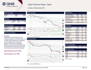 COPYRIGHT: No part of this document may be reproduced without the explicit written permission of QNBFS Page 1 of 5
Daily Technical Trader – Qatar
Sunday, 19 November 2017
Today’s Coverage
Ticker Price Target
QGTS 13.87 15.00
QSE Index
Level % Ch. Vol. (mn)
Last 7,825.77 0.83 4.1
Resistance/Support
Levels 1
st
2
nd
3
rd
Resistance 8,000 8,200 8,350
Support 7,800 7,650 7,450
QSE Index Commentary
Overview:
The Index created a bullish piercing
candlestick pattern on the daily chart; it is
a weaker bullish signal but nevertheless
much needed around an important
support. Furthermore, the positive
divergence between the daily MACD and
RSI vs the Index remains intact. We may
a relief rally as a result of the aforesaid.
Expected Resistance Level: 8,000
Expected Support Level: 7,800
QSE Index (Daily)
Source: Bloomberg, QNBFS Research
QSE Summary
Market Indicators 16 Nov 15 Nov %Ch.
Value Traded (QR mn) 166.0 189.9 -12.6
Ex. Mkt. Cap. (QR bn) 420.5 418.7 0.4
Volume (mn) 6.1 6.9 -12.8
Number of Trans. 2,701 2,653 1.8
Companies Traded 40 42 -4.8
Market Breadth 13:24 8:32 –
QSE Indices
Market Indices Close 1D% RSI
Total Return 13,123.35 0.8 30.1
All Share Index 2,136.80 0.2 19.5
Banks 2,507.78 0.6 36.2
Industrials 2,390.59 0.6 29.5
Transportation 1,479.42 0.1 16.8
Real Estate 1,306.83 -2.3 17.3
Insurance 2,791.18 -0.5 33.4
Telecoms 992.81 2.2 42.6
Consumer Goods 4,256.06 -0.5 16.2
Al Rayan Islamic 2,945.48 0.0 16.6
Source: Bloomberg
RSI 14 (Overbought)
Ticker Close 1D% RSI
RSI 14 (Oversold)
Ticker Close 1D% RSI
MRDS 6.55 -2.5 11.0
MCGS 45.00 -6.3 14.2
QNNS 44.00 1.1 14.6
VFQS 6.10 -0.8 16.4
QIGD 22.99 -4.6 17.2
Source: Bloomberg
QSE Index (30min)
Source: Bloomberg, QNBFS Research
 