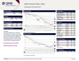 COPYRIGHT: No part of this document may be reproduced without the explicit written permission of QNBFS Page 1 of 5
Daily Technical Trader – Qatar
Wednesday, 20 December 2017
Today’s Coverage
Ticker Price Target
QFBQ 5.63 5.82
QSE Index
Level % Ch. Vol. (mn)
Last 8,522.83 3.79 12.7
Resistance/Support
Levels 1
st
2
nd
3
rd
Resistance 8,600 8,850 9,000
Support 8,200 8,000 7,800
QSE Index Commentary
Overview:
The Index added another 3.79% to its
recent gains (11.21% since November’s
low); the Index reached the upper side of
the down trend channel. In addition, it
will test the resistance stemming from
the 100 daily SMA. As a result, we may
see the Index correcting around here.
Expected Resistance Level: 8,600
Expected Support Level: 8,200
QSE Index (Daily)
Source: Bloomberg, QNBFS Research
QSE Summary
Market Indicators 19 Dec 14 Dec %Ch.
Value Traded (QR mn) 390.2 405.0 -3.7
Ex. Mkt. Cap. (QR bn) 472.8 453.4 4.3
Volume (mn) 20.0 15.3 30.5
Number of Trans. 6,743 5,014 34.5
Companies Traded 43 42 2.4
Market Breadth 43:0 17:19 –
QSE Indices
Market Indices Close 1D% RSI
Total Return 14,292.29 3.8 76.4
All Share Index 2,460.89 4.5 78.6
Banks 2,689.01 3.5 76.0
Industrials 2,609.41 3.2 70.9
Transportation 1,759.38 4.9 73.1
Real Estate 1,935.41 7.1 77.6
Insurance 3,693.53 8.3 79.6
Telecoms 1,091.17 6.1 71.3
Consumer Goods 4,805.82 3.8 68.0
Al Rayan Islamic 3,347.80 3.6 72.6
Source: Bloomberg
RSI 14 (Overbought)
Ticker Close 1D% RSI
QATI 56.31 10.0 79.5
ERES 12.30 7.9 76.2
QGTS 16.00 6.0 76.0
UDCD 14.30 5.2 75.4
QNBK 130.68 5.0 74.9
Source: Bloomberg
RSI 14 (Oversold)
Ticker Close 1D% RSI
QSE Index (30min)
Source: Bloomberg, QNBFS Research
 
