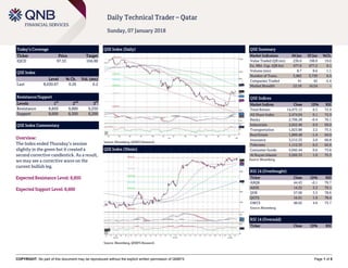 COPYRIGHT: No part of this document may be reproduced without the explicit written permission of QNBFS Page 1 of 5
Daily Technical Trader – Qatar
Sunday, 07 January 2018
Today’s Coverage
Ticker Price Target
IQCD 97.55 104.00
QSE Index
Level % Ch. Vol. (mn)
Last 8,630.67 0.26 6.2
Resistance/Support
Levels 1
st
2
nd
3
rd
Resistance 8,850 9,000 9,250
Support 8,600 8,500 8,200
QSE Index Commentary
Overview:
The Index ended Thursday’s session
slightly in the green but it created a
second corrective candlestick. As a result,
we may see a corrective wave on the
current bullish leg.
Expected Resistance Level: 8,850
Expected Support Level: 8,600
QSE Index (Daily)
Source: Bloomberg, QNBFS Research
QSE Summary
Market Indicators 04 Jan 03 Jan %Ch.
Value Traded (QR mn) 236.6 198.8 19.0
Ex. Mkt. Cap. (QR bn) 477.8 477.2 0.1
Volume (mn) 8.7 8.6 1.1
Number of Trans. 3,983 3,739 6.5
Companies Traded 41 42 -2.4
Market Breadth 22:18 16:24 –
QSE Indices
Market Indices Close 1D% RSI
Total Return 14,473.13 0.3 72.9
All Share Index 2,474.04 0.1 72.9
Banks 2,706.28 -0.4 70.1
Industrials 2,652.48 0.9 69.0
Transportation 1,823.88 2.2 75.5
Real Estate 1,899.48 -1.4 64.9
Insurance 3,515.33 2.0 60.8
Telecoms 1,112.33 0.2 62.6
Consumer Goods 5,042.44 0.6 73.8
Al Rayan Islamic 3,502.33 1.0 75.3
Source: Bloomberg
RSI 14 (Overbought)
Ticker Close 1D% RSI
ABQK 44.43 -0.1 79.7
AKHI 14.25 3.3 79.1
QIIK 57.00 3.5 78.6
QGTS 16.61 1.9 78.4
GWCS 48.65 4.6 73.7
Source: Bloomberg
RSI 14 (Oversold)
Ticker Close 1D% RSI
QSE Index (30min)
Source: Bloomberg, QNBFS Research
 