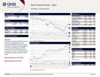 COPYRIGHT: No part of this document may be reproduced without the explicit written permission of QNBFS Page 1 of 5
Daily Technical Trader – Qatar
Thursday, 11 January 2018
Today’s Coverage
Ticker Price Target
QIBK 97.81 107.00
QSE Index
Level % Ch. Vol. (mn)
Last 9,048.17 0.51 8.8
Resistance/Support
Levels 1
st
2
nd
3
rd
Resistance 9,250 9,600 9,850
Support 9,000 8,850 8,600
QSE Index Commentary
Overview:
The Index continued its bullish move and
closed above the 9,000 level while
tackling the 200SMA resistance (see the
daily chart). The intraday chart suggests
a correction is building up as the RSI
created a diversion in direction against
the Index. As a result, we remain cautious
in regards of buying around the current
levels.
Expected Resistance Level: 9,250
Expected Support Level: 9,000
QSE Index (Daily)
Source: Bloomberg, QNBFS Research
QSE Summary
Market Indicators 10 Jan 09 Jan %Ch.
Value Traded (QR mn) 335.8 283.3 18.5
Ex. Mkt. Cap. (QR bn) 497.5 495.9 0.3
Volume (mn) 15.6 11.0 41.5
Number of Trans. 4,840 5,117 -5.4
Companies Traded 44 43 2.3
Market Breadth 26:16 19:23 –
QSE Indices
Market Indices Close 1D% RSI
Total Return 15,173.24 0.5 83.5
All Share Index 2,595.80 0.4 82.6
Banks 2,809.96 -0.1 78.6
Industrials 2,779.24 1.6 79.6
Transportation 1,936.79 -0.8 80.1
Real Estate 2,039.74 0.3 74.0
Insurance 3,868.93 0.9 71.6
Telecoms 1,149.06 0.5 69.4
Consumer Goods 5,115.71 0.5 75.2
Al Rayan Islamic 3,653.43 1.1 82.2
Source: Bloomberg
RSI 14 (Overbought)
Ticker Close 1D% RSI
QGTS 18.00 0.0 86.9
UDCD 16.20 5.2 86.2
MARK 42.20 1.0 82.4
QIIK 58.90 -0.1 82.0
BRES 34.80 0.9 78.0
Source: Bloomberg
RSI 14 (Oversold)
Ticker Close 1D% RSI
QSE Index (30min)
Source: Bloomberg, QNBFS Research
 