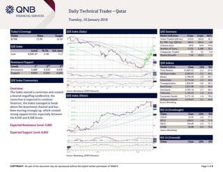 COPYRIGHT: No part of this document may be reproduced without the explicit written permission of QNBFS Page 1 of 5
Daily Technical Trader – Qatar
Tuesday, 16 January 2018
Today’s Coverage
Ticker Price Target
KCBK 13.00 14.50
QSE Index
Level % Ch. Vol. (mn)
Last 8,946.97 -2.48 11.3
Resistance/Support
Levels 1
st
2
nd
3
rd
Resistance 9,000 9,250 9,600
Support 8,850 8,650 8,500
QSE Index Commentary
Overview:
The Index started a correction and created
a bearish engulfing candlestick; the
correction is expected to continue.
However, the Index managed to break
above the downtrend channel and has
been moving strongly up, which created
strong support levels, especially between
the 8,650 and 8,500 levels.
Expected Resistance Level: 9,000
Expected Support Level: 8,850
QSE Index (Daily)
Source: Bloomberg, QNBFS Research
QSE Summary
Market Indicators 15 Jan 14 Jan %Ch.
Value Traded (QR mn) 418.8 294.8 42.1
Ex. Mkt. Cap. (QR bn) 494.4 504.4 -2.0
Volume (mn) 20.9 16.8 24.4
Number of Trans. 5,733 4,308 33.1
Companies Traded 43 41 4.9
Market Breadth 7:36 18:23 –
QSE Indices
Market Indices Close 1D% RSI
Total Return 15,003.55 -2.5 67.6
All Share Index 2,565.91 -2.2 69.1
Banks 2,786.64 -2.0 65.7
Industrials 2,774.49 -2.5 68.6
Transportation 1,820.85 -4.9 56.3
Real Estate 2,021.88 -1.2 69.6
Insurance 3,703.14 -3.7 60.1
Telecoms 1,133.43 -1.8 61.5
Consumer Goods 5,171.18 -1.6 70.4
Al Rayan Islamic 3,570.67 -3.1 64.9
Source: Bloomberg
RSI 14 (Overbought)
Ticker Close 1D% RSI
UDCD 16.35 -2.6 77.3
QFLS 108.01 -1.8 71.8
IQCD 106.60 -2.2 71.3
DHBK 30.98 -0.4 70.2
Source: Bloomberg
RSI 14 (Oversold)
Ticker Close 1D% RSI
QSE Index (30min)
Source: Bloomberg, QNBFS Research
 