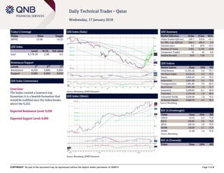 COPYRIGHT: No part of this document may be reproduced without the explicit written permission of QNBFS Page 1 of 5
Daily Technical Trader – Qatar
Wednesday, 17 January 2018
Today’s Coverage
Ticker Price Target
MPHC 13.40 14.25
QSE Index
Level % Ch. Vol. (mn)
Last 9,178.18 2.58 6.5
Resistance/Support
Levels 1
st
2
nd
3
rd
Resistance 9,250 9,600 9,850
Support 9,000 8,850 8,650
QSE Index Commentary
Overview:
The Index created a tweezers-top
formation; it is a bearish formation that
would be nullified once the Index breaks
above the 9,253.
Expected Resistance Level: 9,250
Expected Support Level: 9,000
QSE Index (Daily)
Source: Bloomberg, QNBFS Research
QSE Summary
Market Indicators 16 Jan 15 Jan %Ch.
Value Traded (QR mn) 246.7 418.8 -41.1
Ex. Mkt. Cap. (QR bn) 504.2 494.4 2.0
Volume (mn) 9.3 20.9 -55.3
Number of Trans. 5,001 5,733 -12.8
Companies Traded 43 43 0.0
Market Breadth 33:8 7:36 –
QSE Indices
Market Indices Close 1D% RSI
Total Return 15,391.26 2.6 73.7
All Share Index 2,618.29 2.0 73.7
Banks 2,852.63 2.4 72.2
Industrials 2,841.98 2.4 73.5
Transportation 1,891.85 3.9 63.4
Real Estate 2,051.08 1.4 71.7
Insurance 3,698.82 -0.1 59.9
Telecoms 1,154.18 1.8 66.0
Consumer Goods 5,220.48 1.0 72.5
Al Rayan Islamic 3,660.33 2.5 70.3
Source: Bloomberg
RSI 14 (Overbought)
Ticker Close 1D% RSI
UDCD 16.43 0.5 77.8
IQCD 109.60 2.8 75.5
QFLS 109.10 1.0 73.8
QNBK 136.00 2.1 72.9
DHBK 31.40 1.4 72.6
Source: Bloomberg
RSI 14 (Oversold)
Ticker Close 1D% RSI
QSE Index (30min)
Source: Bloomberg, QNBFS Research
 