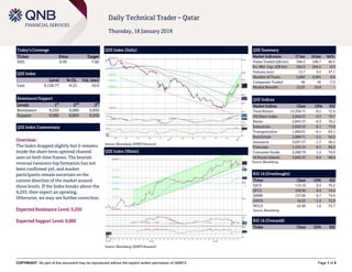 COPYRIGHT: No part of this document may be reproduced without the explicit written permission of QNBFS Page 1 of 5
Daily Technical Trader – Qatar
Thursday, 18 January 2018
Today’s Coverage
Ticker Price Target
SIIS 6.95 7.60
QSE Index
Level % Ch. Vol. (mn)
Last 9,158.77 -0.21 10.6
Resistance/Support
Levels 1
st
2
nd
3
rd
Resistance 9,250 9,600 9,850
Support 9,000 8,850 8,650
QSE Index Commentary
Overview:
The Index dropped slightly but it remains
inside the short-term uptrend channel
seen on both time frames. The bearish
reversal tweezers-top formation has not
been confirmed yet, and market
participants remain uncertain on the
current direction of the market around
these levels. If the Index breaks above the
9,253, then expect an upswing.
Otherwise, we may see further correction.
Expected Resistance Level: 9,250
Expected Support Level: 9,000
QSE Index (Daily)
Source: Bloomberg, QNBFS Research
QSE Summary
Market Indicators 17 Jan 16 Jan %Ch.
Value Traded (QR mn) 346.5 246.7 40.5
Ex. Mkt. Cap. (QR bn) 502.9 504.2 -0.3
Volume (mn) 13.7 9.3 47.1
Number of Trans. 5,003 5,001 0.0
Companies Traded 40 43 -7.0
Market Breadth 12:25 33:8 –
QSE Indices
Market Indices Close 1D% RSI
Total Return 15,358.71 -0.2 72.4
All Share Index 2,604.33 -0.5 70.7
Banks 2,843.37 -0.3 70.2
Industrials 2,839.33 -0.1 73.0
Transportation 1,890.01 -0.1 63.1
Real Estate 2,006.71 -2.2 64.3
Insurance 3,637.57 -1.7 56.2
Telecoms 1,155.14 0.1 66.2
Consumer Goods 5,280.79 1.2 74.9
Al Rayan Islamic 3,645.53 -0.4 68.4
Source: Bloomberg
RSI 14 (Overbought)
Ticker Close 1D% RSI
IQCD 110.19 0.5 76.2
QFLS 109.50 0.4 74.4
QNBK 137.00 0.7 74.4
UDCD 16.23 -1.2 72.9
MCCS 63.90 1.6 72.7
Source: Bloomberg
RSI 14 (Oversold)
Ticker Close 1D% RSI
QSE Index (30min)
Source: Bloomberg, QNBFS Research
 