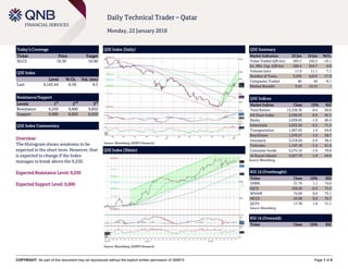 COPYRIGHT: No part of this document may be reproduced without the explicit written permission of QNBFS Page 1 of 5
Daily Technical Trader – Qatar
Monday, 22 January 2018
Today’s Coverage
Ticker Price Target
NLCS 10.30 10.90
QSE Index
Level % Ch. Vol. (mn)
Last 9,145.44 -0.59 8.5
Resistance/Support
Levels 1
st
2
nd
3
rd
Resistance 9,250 9,600 9,850
Support 9,000 8,850 8,650
QSE Index Commentary
Overview:
The Histogram shows weakness to be
expected in the short term. However, that
is expected to change if the Index
manages to break above the 9,250.
Expected Resistance Level: 9,250
Expected Support Level: 9,000
QSE Index (Daily)
Source: Bloomberg, QNBFS Research
QSE Summary
Market Indicators 22 Jan 18 Jan %Ch.
Value Traded (QR mn) 203.5 242.5 -16.1
Ex. Mkt. Cap. (QR bn) 500.4 504.7 -0.8
Volume (mn) 11.9 11.1 7.1
Number of Trans. 3,293 4,013 -17.9
Companies Traded 40 44 -9.1
Market Breadth 9:30 24:15 –
QSE Indices
Market Indices Close 1D% RSI
Total Return 15,336.36 -0.6 69.8
All Share Index 2,589.05 -0.9 66.3
Banks 2,839.85 -1.0 66.4
Industrials 2,832.26 -0.3 71.3
Transportation 1,907.65 1.0 64.8
Real Estate 1,970.27 -1.0 58.7
Insurance 3,518.04 -2.9 49.4
Telecoms 1,147.18 -1.2 61.6
Consumer Goods 5,275.15 -1.0 70.8
Al Rayan Islamic 3,627.78 -1.0 64.8
Source: Bloomberg
RSI 14 (Overbought)
Ticker Close 1D% RSI
DHBK 31.70 1.1 74.0
IQCD 109.50 -0.5 73.3
WDAM 72.00 0.8 73.1
MCCS 63.90 0.0 72.7
QGTS 17.78 1.0 71.1
Source: Bloomberg
RSI 14 (Oversold)
Ticker Close 1D% RSI
QSE Index (30min)
Source: Bloomberg, QNBFS Research
 