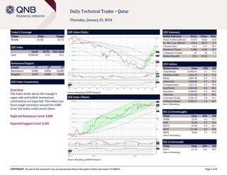 COPYRIGHT: No part of this document may be reproduced without the explicit written permission of QNBFS Page 1 of 5
Daily Technical Trader – Qatar
Thursday, January 25, 2018
Today’s Coverage
Ticker Price Target
MARK 41.30 42.75
QSE Index
Level % Ch. Vol. (mn)
Last 9,358.60 1.12 12.2
Resistance/Support
Levels 1
st
2
nd
3
rd
Resistance 9,600 9,850 10,000
Support 9,250 9,000 8,850
QSE Index Commentary
Overview:
The Index broke above the triangle’s
upper side and bullish momentum
continued as we expected. The Index now
faces tough resistance around the 9,600
level; the Index could correct there.
Expected Resistance Level: 9,600
Expected Support Level: 9,250
QSE Index (Daily)
Source: Bloomberg, QNBFS Research
QSE Summary
Market Indicators 24 Jan 23 Jan %Ch.
Value Traded (QR mn) 419.4 310.8 34.9
Ex. Mkt. Cap. (QR bn) 510.4 507.0 0.7
Volume (mn) 15.2 11.7 29.3
Number of Trans. 5,808 4,158 39.7
Companies Traded 43 42 2.4
Market Breadth 31:9 22:18 –
QSE Indices
Market Indices Close 1D% RSI
Total Return 15,693.81 1.1 75.4
All Share Index 2,644.16 0.8 71.8
Banks 2,887.90 0.9 71.2
Industrials 2,900.00 0.7 76.4
Transportation 1,971.41 2.2 70.9
Real Estate 2,054.20 0.9 66.5
Insurance 3,498.02 -1.2 48.2
Telecoms 1,151.49 -0.7 60.9
Consumer Goods 5,395.10 2.9 74.1
Al Rayan Islamic 3,703.17 1.5 69.7
Source: Bloomberg
RSI 14 (Overbought)
Ticker Close 1D% RSI
DHBK 32.95 4.2 79.7
QIIK 62.89 5.5 79.6
MCCS 67.00 5.5 78.7
IQCD 111.69 0.6 76.6
BRES 36.90 1.7 75.9
Source: Bloomberg
RSI 14 (Oversold)
Ticker Close 1D% RSI
QCFS 21.10 -8.2 18.5
Source: Bloomberg
QSE Index (30min)
Source: Bloomberg, QNBFS Research
 