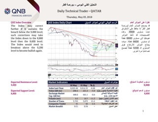 Technical Spotlight
Sunday, January 14, 2018
1
‫اليومي‬ ‫الفني‬ ‫التحليل‬–‫قطر‬ ‫بورصة‬
Daily Technical Trader – QATAR
Thursday, May 03, 2018
QSE Index Overview QSE Index Daily Chart ‫السوق‬ ‫لمؤشر‬ ‫اليومي‬ ‫البياني‬ ‫الرسم‬ ‫على‬ ‫نظرة‬‫العام‬ ‫المؤشر‬
The Index may correct
further if it sustains the
breach below the 9,000 level;
such corrections may take
the Index down to the 8,800
level then the 8,600 level.
The Index would need to
breakout above the 9,200
level to become bullish again.
‫قد‬‫يصحح‬‫المؤشر‬‫لبورصة‬ ‫العام‬
‫قطر‬‫أكثر‬‫إذا‬‫حافظ‬‫على‬‫االختراق‬
‫تحت‬‫مستوى‬9000.‫و‬‫هذه‬
‫التصحيحات‬‫قد‬‫تأخذ‬‫المؤشر‬
‫ًا‬‫ي‬‫هبوط‬‫إلى‬‫مستوى‬8800‫نقطة‬
‫ثم‬‫مستوى‬8600‫نقطة‬.‫سوف‬
‫يحتاج‬‫المؤشر‬‫لالرتفاع‬‫فوق‬
‫المستوى‬‫الـ‬9200‫نقطة‬‫ليصبح‬
‫ت‬‫ص‬‫ا‬‫ع‬‫ًا‬‫ي‬‫د‬‫مرة‬‫أخرى‬.
Expected Resistance Level:
9,000
Expected Support Level:
8,800
Market Indicators ‫السوق‬ ‫مؤشرات‬
02 May 01 May % ∆
Index Last Close 8,953.40 9,014.32 -0.68 ‫العام‬ ‫للمؤشر‬ ‫إقفال‬ ‫آخر‬
Value (QR mn) 208.4 221.4 -5.9 )‫لاير‬ ‫(مليون‬ ‫المتداولة‬ ‫القيمة‬
Exchange Market
Cap. (QR bn)
498.0 501.1 -0.6
‫السوقية‬ ‫القيمة‬‫إلجمالي‬
‫االسهم‬)‫لاير‬ ‫(مليار‬
Volume (mn) 9.5 10.7 -11.3 )‫سهم‬ ‫(مليون‬ ‫التداول‬ ‫حجم‬
Number of Trans. 3,725 3,073 21.2 ‫المنفذة‬ ‫العقود‬ ‫عدد‬
Companies Traded 41 42 -2.4 ‫المتداولة‬ ‫الشركات‬ ‫عدد‬
Market Breadth 9:31 6:34 – ‫السوق‬ ‫عمق‬
:‫المتوقع‬ ‫المقاومة‬ ‫مستوى‬
9,000
:‫المتوقع‬ ‫الدعم‬ ‫مستوى‬
8,800
 