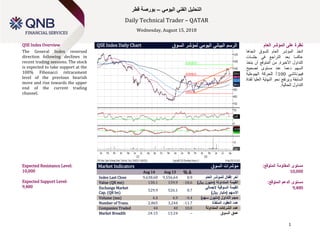 1
‫اليومي‬ ‫الفني‬ ‫التحليل‬–‫قطر‬ ‫بورصة‬
Daily Technical Trader – QATAR
Wednesday, August 15, 2018
QSE Index Overview QSE Index Daily Chart ‫السوق‬ ‫لمؤشر‬ ‫اليومي‬ ‫البياني‬ ‫الرسم‬ ‫العام‬ ‫المؤشر‬ ‫على‬ ‫نظرة‬
The General Index reversed
direction following declines in
recent trading sessions. The stock
is expected to take support at the
100% Fibonacci retracement
level of the previous bearish
move and rise towards the upper
end of the current trading
channel.
‫ا‬‫تخذ‬‫المؤشر‬‫العام‬‫للسوق‬‫ا‬‫تجاها‬
‫عاكسا‬‫بعد‬‫التراجع‬‫في‬‫جلسات‬
‫التداول‬‫األخيرة‬.‫من‬‫المتوقع‬‫أن‬‫يتخذ‬
‫السهم‬‫د‬‫عما‬‫عند‬‫مستوى‬‫تصحيح‬
‫فيبوناتشي‬100٪‫للحركة‬‫الهبوطية‬
‫السابقة‬‫ويرتفع‬‫نحو‬‫النهاية‬‫العليا‬‫لقناة‬
‫التداول‬‫الحالية‬.
Expected Resistance Level:
10,000
Expected Support Level:
9,480
Market Indicators ‫السوق‬ ‫مؤشرات‬
Aug 14 Aug 13 % ∆
Index Last Close 9,638.60 9,556.64 0.9 ‫العام‬ ‫للمؤشر‬ ‫إقفال‬ ‫آخر‬
Value (QR mn) 130.1 159.9 -18.6 )‫لاير‬ ‫(مليون‬ ‫المتداولة‬ ‫القيمة‬
Exchange Market
Cap. (QR bn)
529.9 526.1 0.7
‫السوقية‬ ‫القيمة‬‫إلجمالي‬
‫االسهم‬)‫لاير‬ ‫(مليار‬
Volume (mn) 4.4 4.9 -9.4 )‫سهم‬ ‫(مليون‬ ‫التداول‬ ‫حجم‬
Number of Trans. 2,865 3,244 -11.7 ‫المنفذة‬ ‫العقود‬ ‫عدد‬
Companies Traded 44 40 10.0 ‫المتداولة‬ ‫الشركات‬ ‫عدد‬
Market Breadth 24:15 13:24 – ‫السوق‬ ‫عمق‬
‫المقاومة‬ ‫مستوى‬:‫المتوقع‬
10,000
:‫المتوقع‬ ‫الدعم‬ ‫مستوى‬
9,480
 