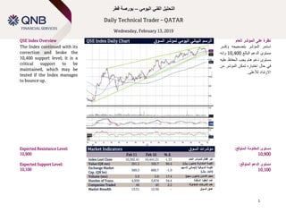 Technical Spotlight
Sunday, January 14, 2018
1
‫اليومي‬ ‫الفني‬ ‫التحليل‬–‫قطر‬ ‫بورصة‬
Daily Technical Trader – QATAR
Wednesday, February 13, 2019
QSE Index Overview QSE Index Daily Chart ‫الرسم‬‫السوق‬ ‫لمؤشر‬ ‫اليومي‬ ‫البياني‬ ‫العام‬ ‫المؤشر‬ ‫على‬ ‫نظرة‬
The Index continued with its
correction and broke the
10,400 support level; it is a
critical support to be
maintained, which may be
tested if the Index manages
to bounce up.
‫استمر‬‫المؤشر‬‫بتصحيحه‬‫وكسر‬
‫مستوى‬‫الدعم‬‫البالغ‬10,400‫و‬‫إنه‬
‫مستوى‬‫دعم‬‫هام‬‫يجب‬‫الحفاظ‬‫عليه‬
‫حال‬ ‫في‬‫اختباره‬‫تمكن‬‫المؤشر‬‫من‬
‫االرتداد‬‫لألعلى‬.
Expected Resistance Level:
10,900
Expected Support Level:
10,100
Market Indicators ‫السوق‬ ‫مؤشرات‬
Feb 11 Feb 10 % ∆
Index Last Close 10,302.41 10,441.21 -1.33 ‫العام‬ ‫للمؤشر‬ ‫إقفال‬ ‫آخر‬
Value (QR mn) 201.2 105.7 90.4 )‫لاير‬ ‫(مليون‬ ‫المتداولة‬ ‫القيمة‬
Exchange Market
Cap. (QR bn)
589.3 600.7 -1.9
‫السوقية‬ ‫القيمة‬‫إلجمالي‬‫االسهم‬
)‫لاير‬ ‫(مليار‬
Volume (mn) 5.9 5.0 17.4 )‫سهم‬ ‫(مليون‬ ‫التداول‬ ‫حجم‬
Number of Trans. 4,939 3,674 34.4 ‫المنفذة‬ ‫العقود‬ ‫عدد‬
Companies Traded 46 45 2.2 ‫المتداولة‬ ‫الشركات‬ ‫عدد‬
Market Breadth 13:31 12:30 – ‫السوق‬ ‫عمق‬
:‫المتوقع‬ ‫المقاومة‬ ‫مستوى‬
10,900
:‫المتوقع‬ ‫الدعم‬ ‫مستوى‬
10,100
 